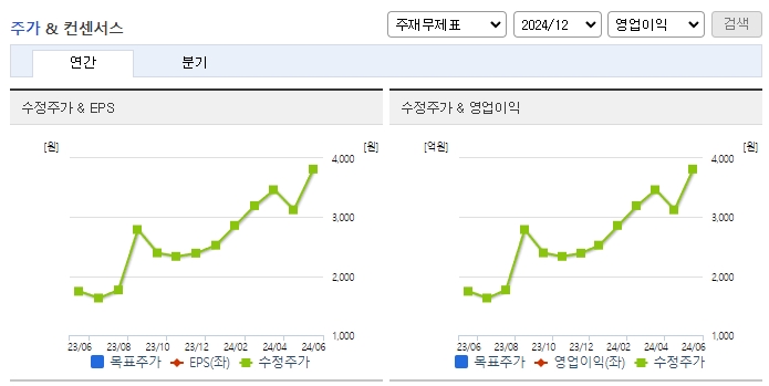 롯데손해보험_컨센서스