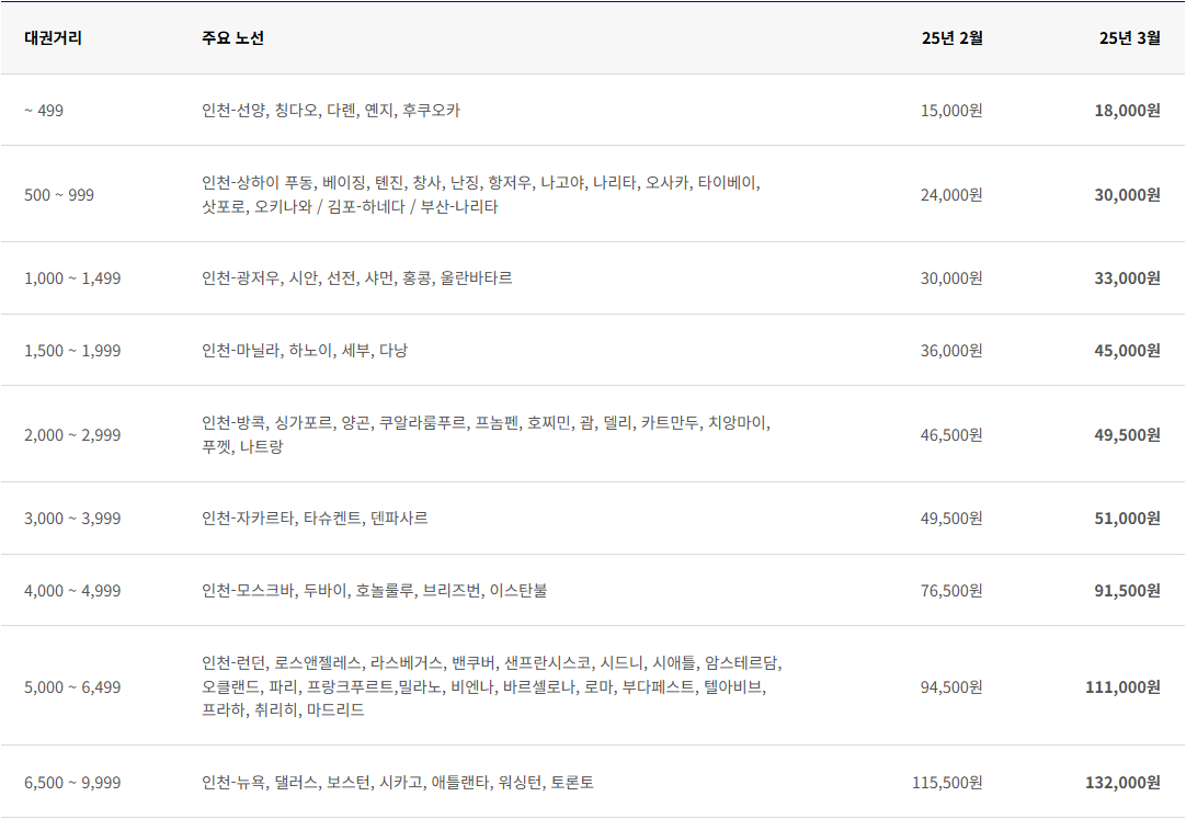 2025년 3월 대한항공 한국 출발 국제선 유류할증료