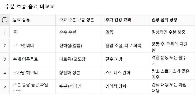 물보다 더 좋은 수분 보충 음료가 있다면?