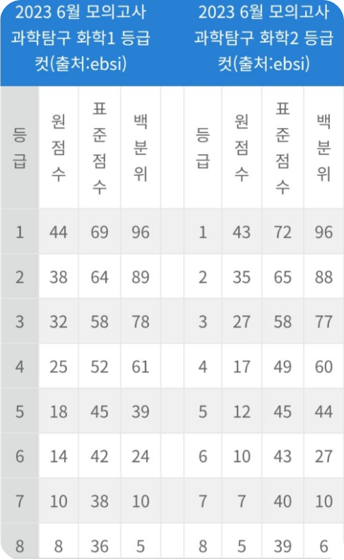 9월 모의고사 등급컷