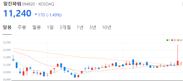 원전-관련주-일진파워-주가