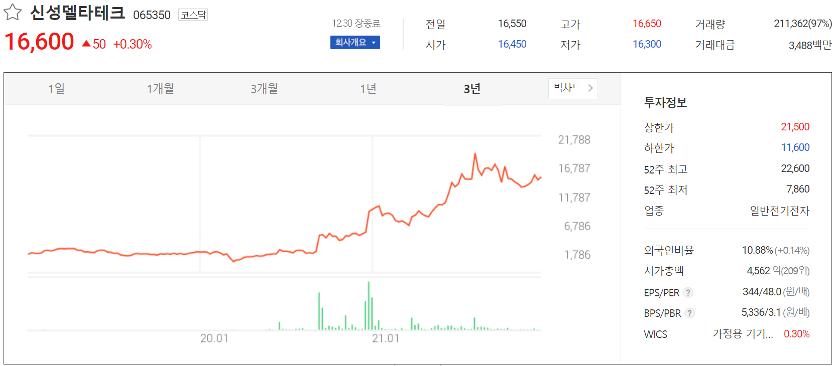 신성델타테크 주가 정보 (2021.12.30)