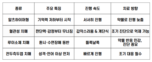 "치매의 종류별 주요 특징 비교표. 알츠하이머형 치매는 기억력 저하로 시작되어 서서히 진행되며, 약물로 진행을 늦출 수 있음. 혈관성 치매는 판단력과 감정 변화로 시작되며, 갑작스럽고 계단식으로 진행. 조기 진단 시 억제 가능. 루이소체 치매는 환시와 수면장애가 특징이며 들쭉날쭉한 진행 양상을 보이고, 약물 반응에 민감해 정확한 진단이 중요. 전두측두엽 치매는 성격 변화와 언어 이상이 먼저 나타나며 빠르게 진행되기 때문에 조기 대응이 필요함
