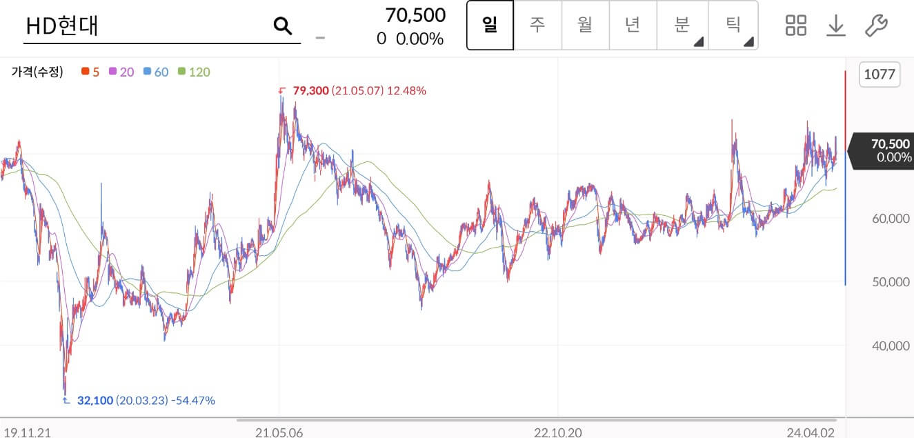HD현대 주가차트
