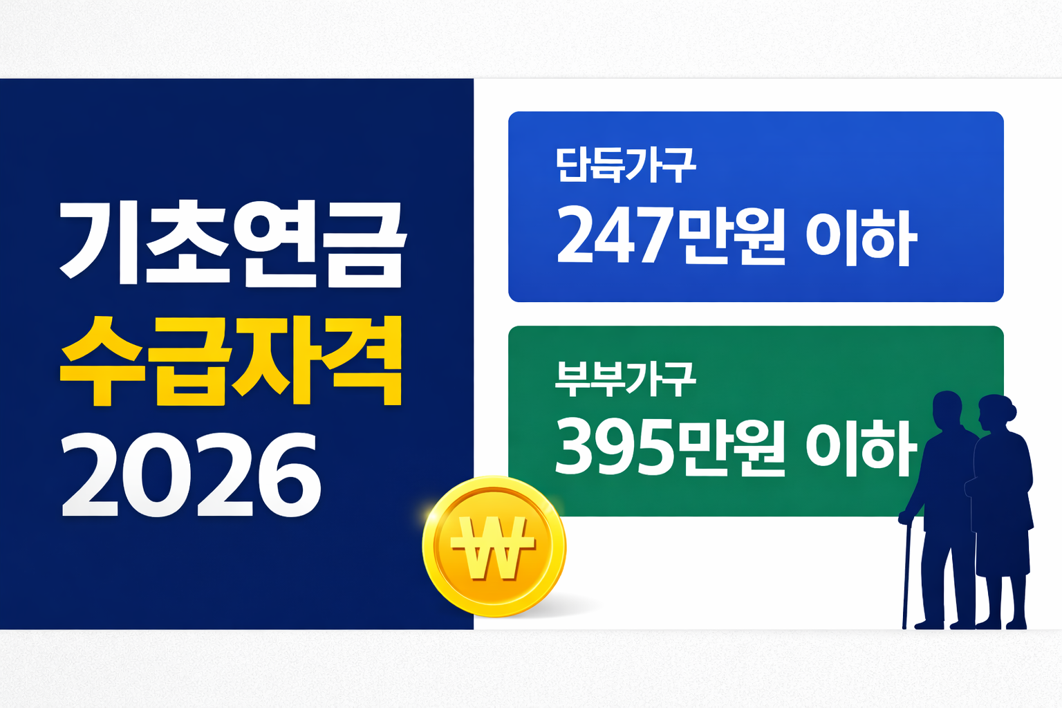alt="2026년 기초연금 수급자격 총정리 – 단독가구 월 247만원 이하 신청 가능"