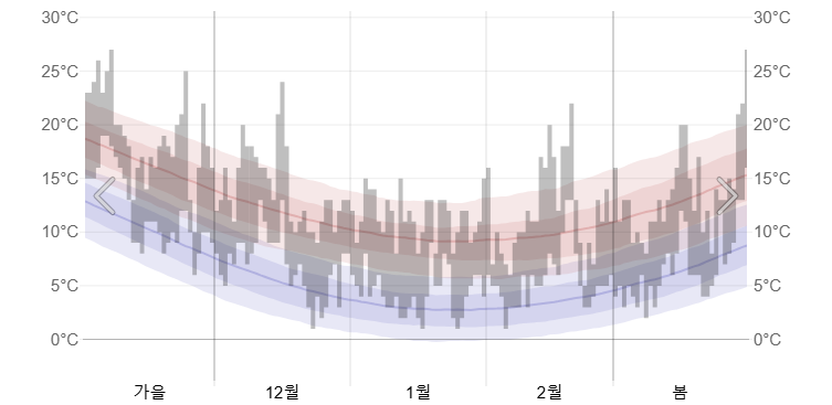 도쿄에서_2024년 겨울 온도