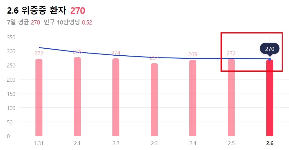 오늘 코로나19 신규확진자