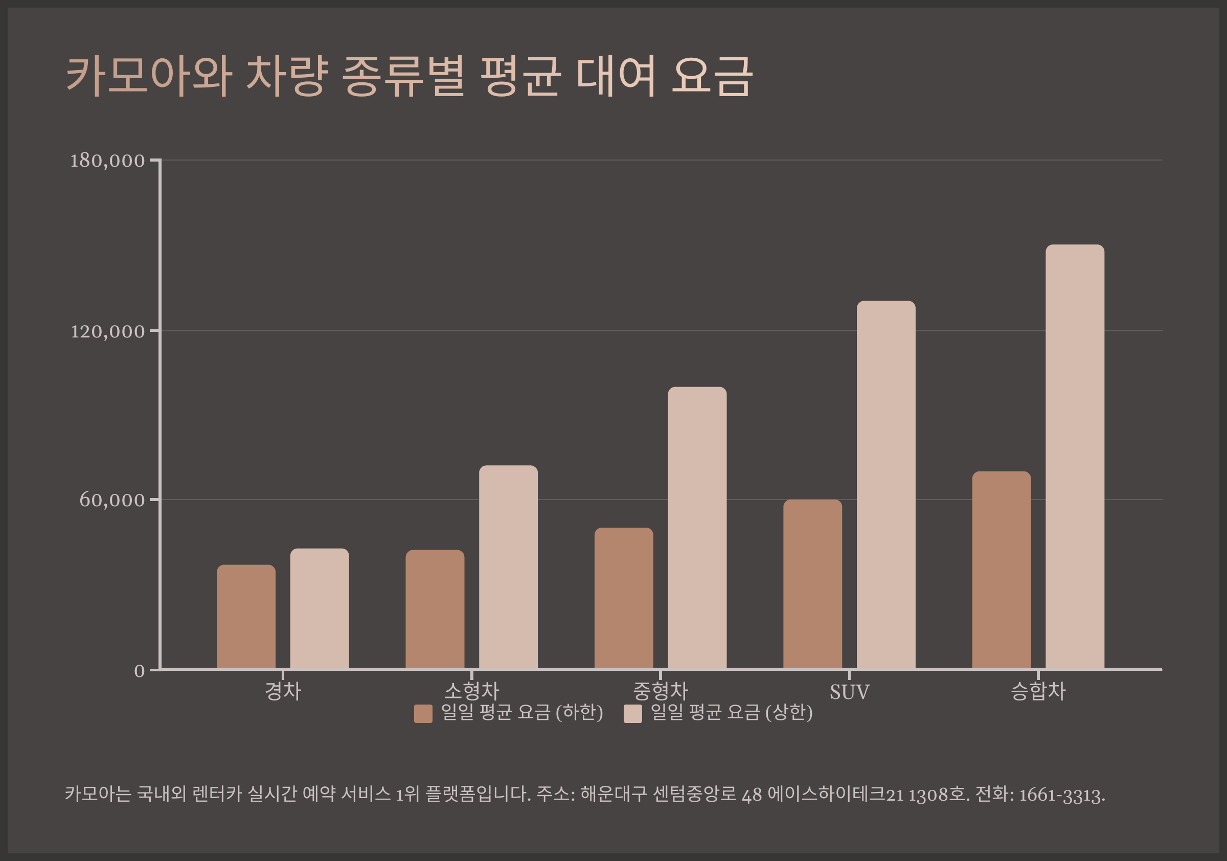 카모아와 차량 종류별 평균 대여 요금