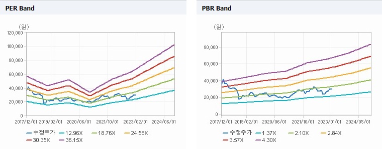 인터로조 Band 차트