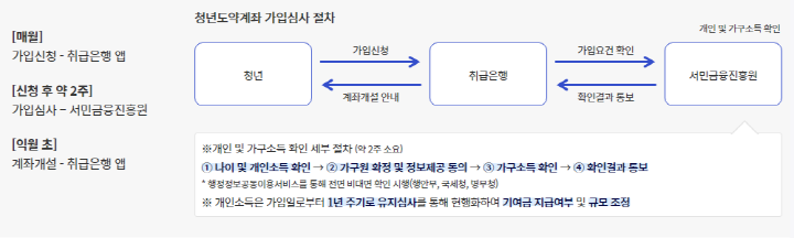 청년도약계좌-가입심사-절차
