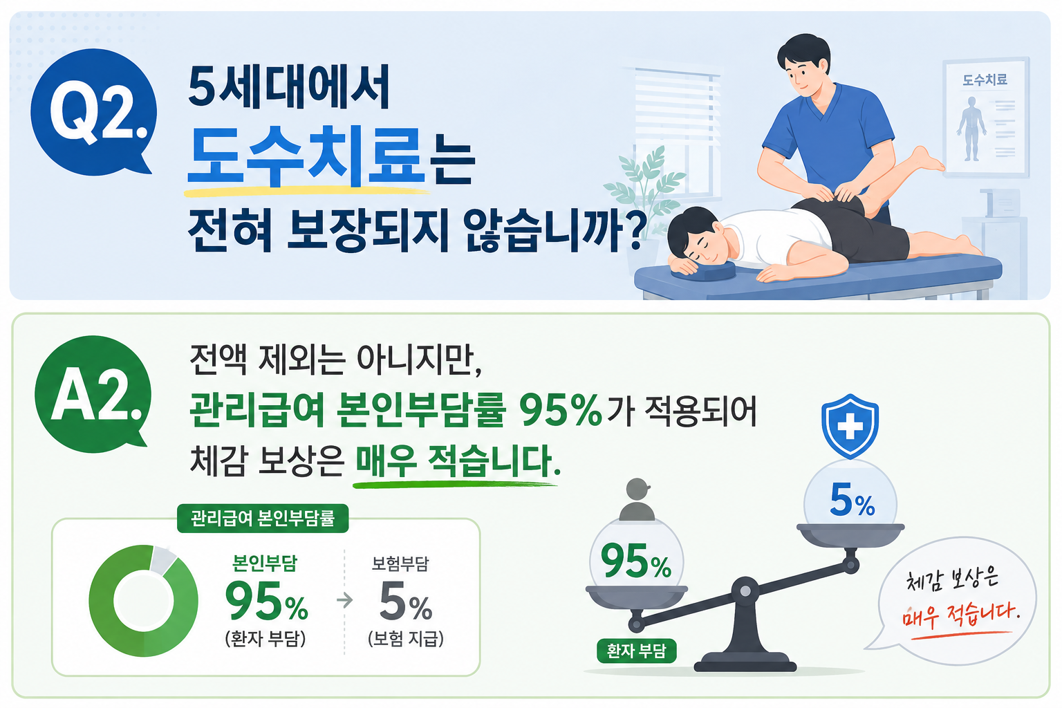 Q2. 5세대에서 도수치료는 전혀 보장되지 않습니까?