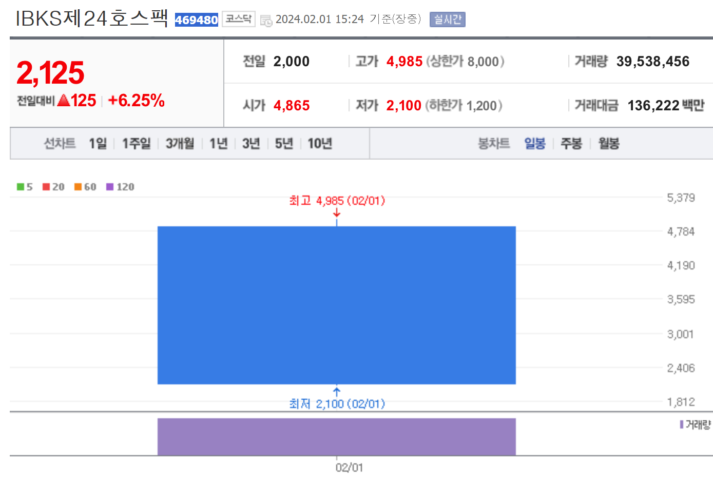 IBK제24호 스팩 상장