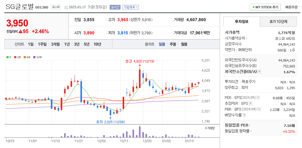SG글로벌 일봉차트