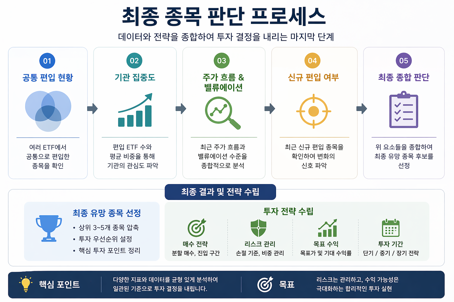 최종 종목 판단 프로세스 인포그래픽