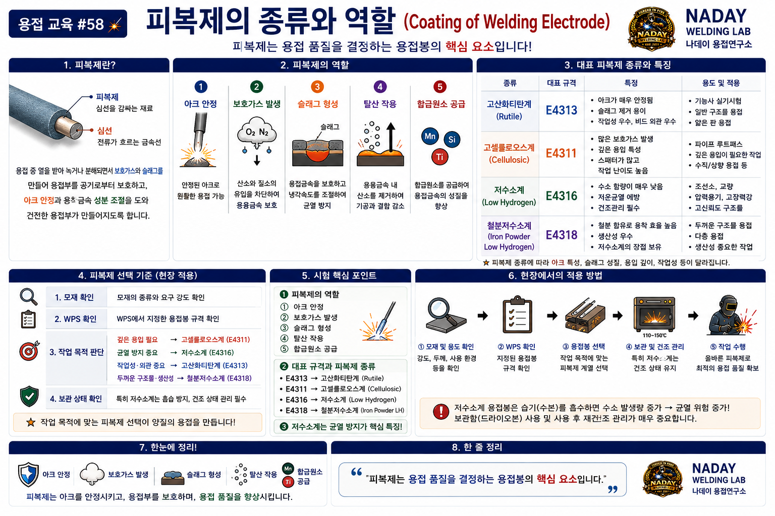 피복제의 종류와 역할 완벽정리