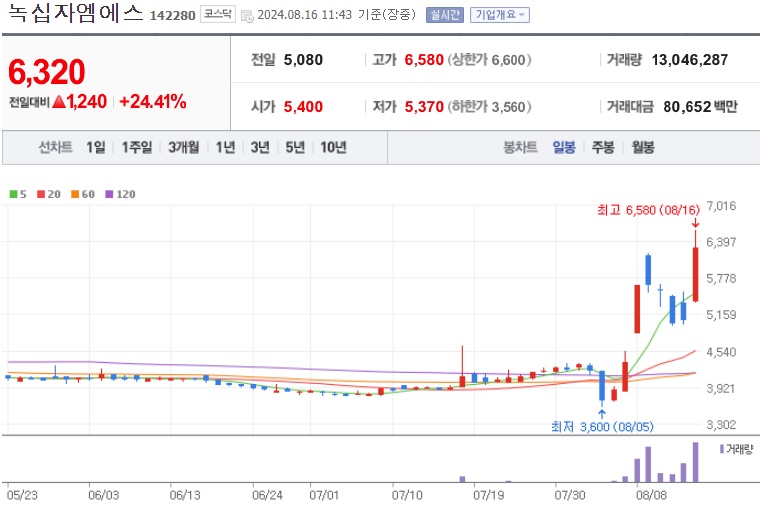 녹십자엠에스 주가