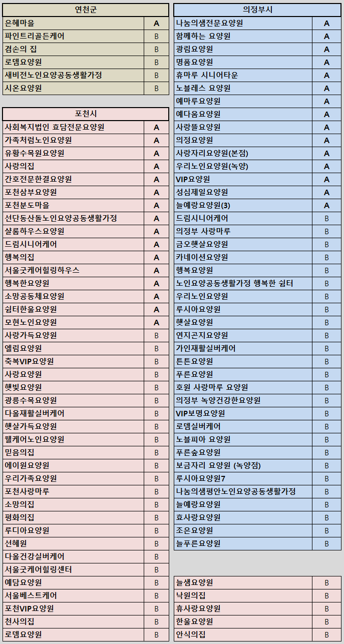 연천군, 의정부시, 포천시 A, B 등급 요양원