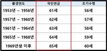 국민연금 수령나이 가이드 정리로 안내_2