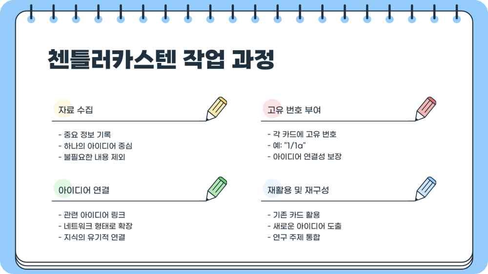 니클라스 루만 교수 지적 작업 - 지식을 체계화하는 비결