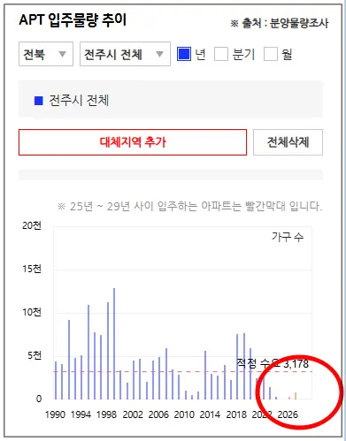 전주시-전체의-공급물량-그래프-22년이후-공급물량-거의없음