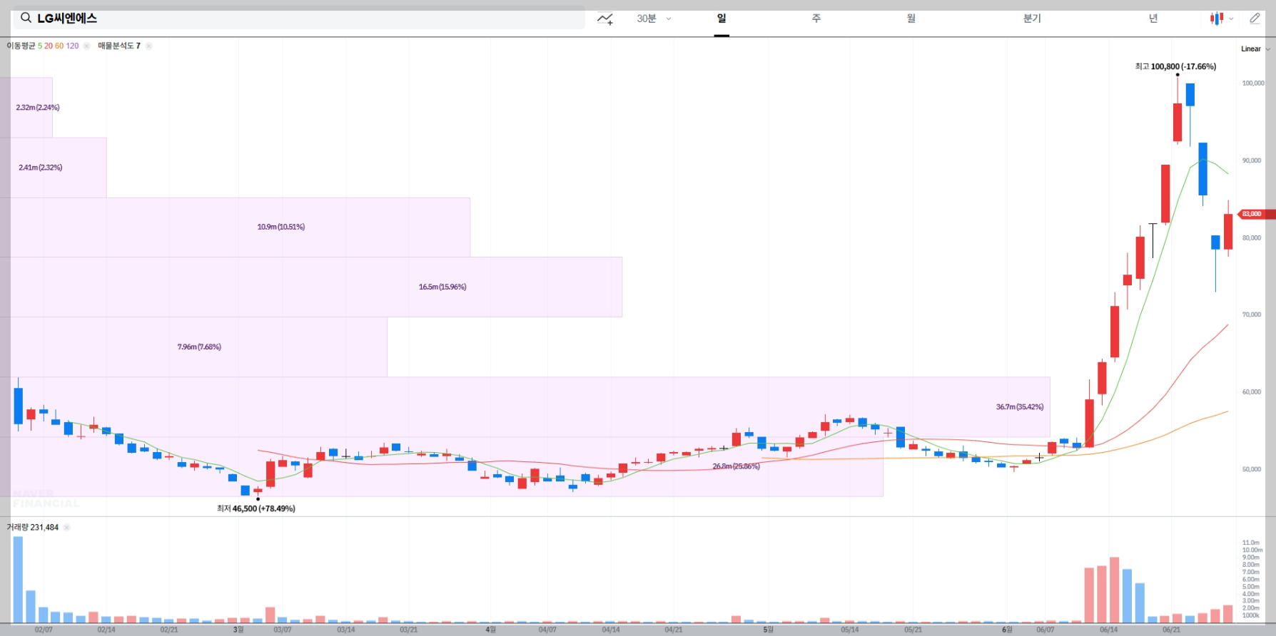 LG씨엔에스 현재 주가 차트