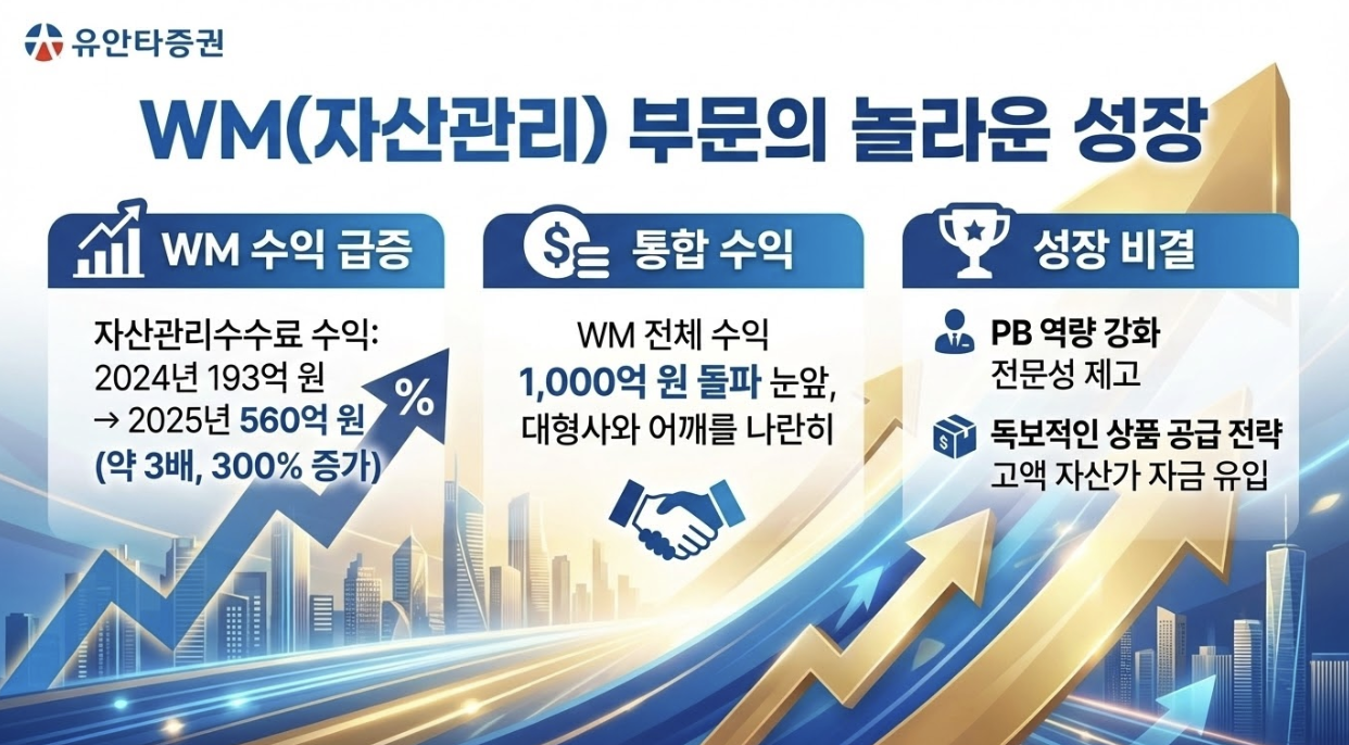 유안타증권 WM 수익, PB