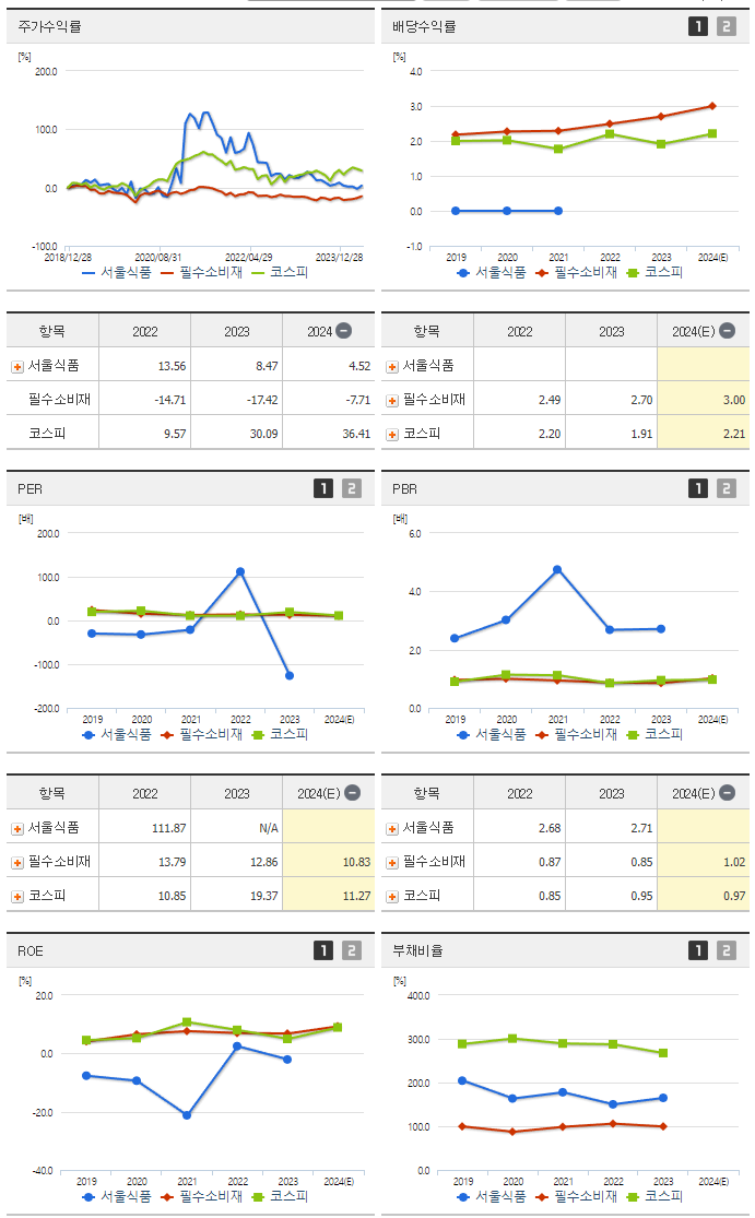 서울식품_섹터분석