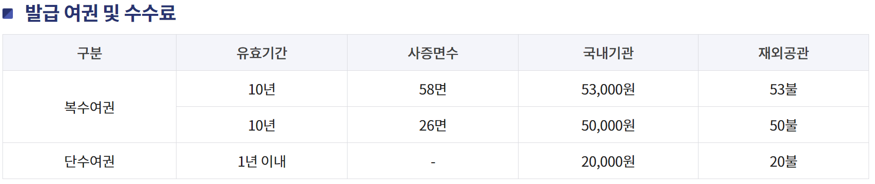 여권 발급 수수료