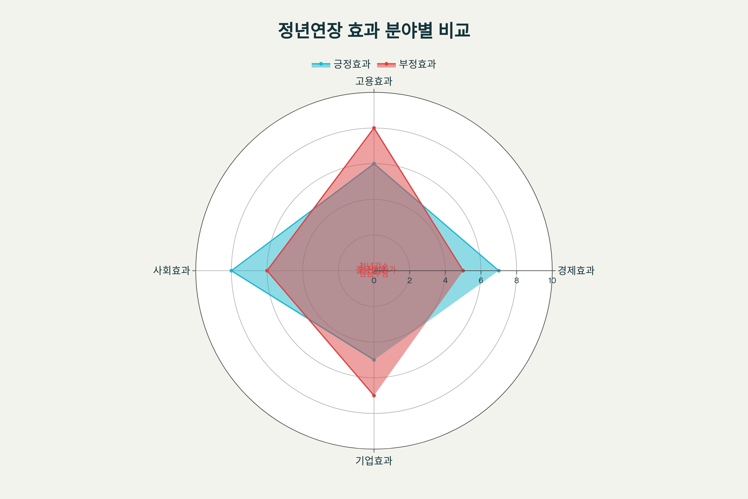 정년연장 65세 시행시 분야별 영향 전망