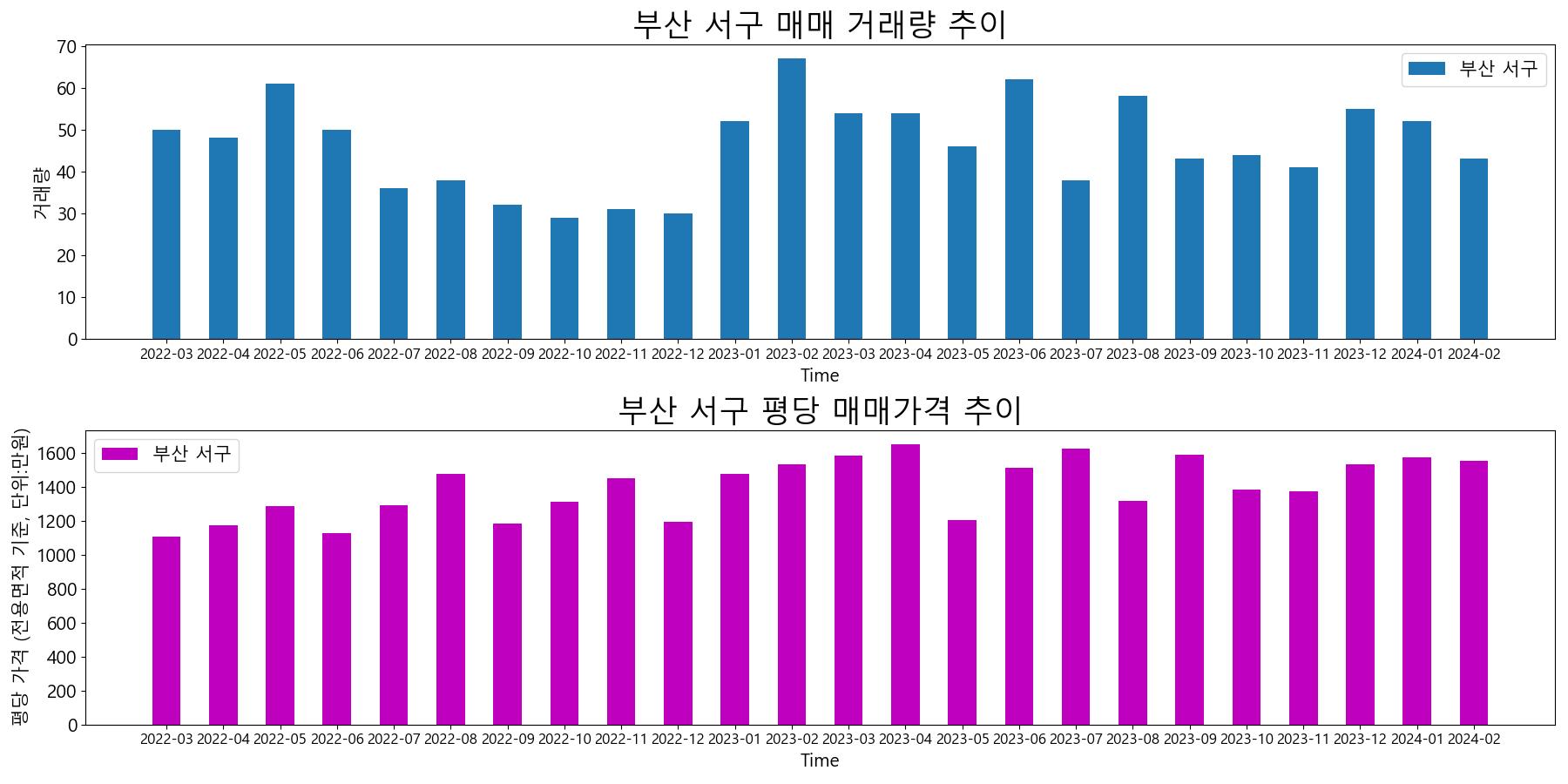 부산-서구-매매-거래량-및-거래가격-변동-추이