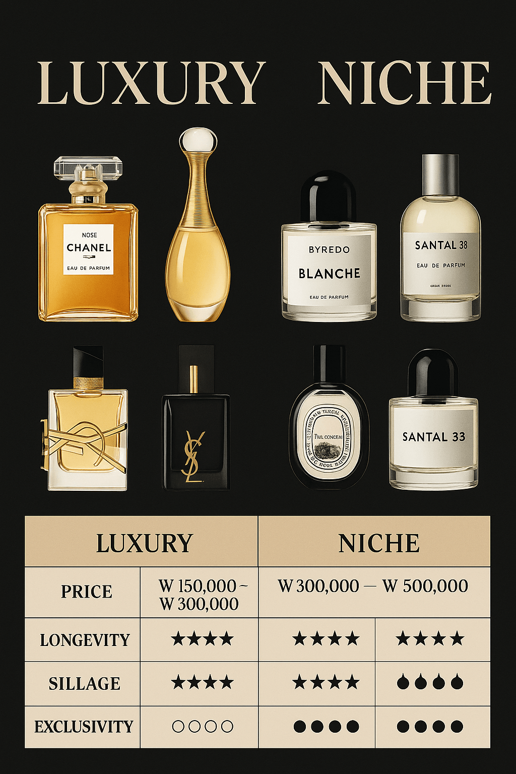"명품 향수와 니치 향수를 가격, 지속력, 발향력, 희소성 기준으로 비교한 인포그래픽. 왼쪽에는 샤넬, 디올 향수 병이, 오른쪽에는 딥티크, 바이레도, 르라보 향수 병이 고급스럽게 정렬되어 있다. 블랙과 베이지 톤의 세련된 표로 구성됨."