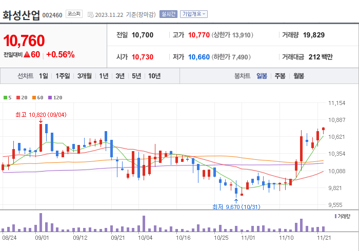 화성산업 3개월 주가(일봉)