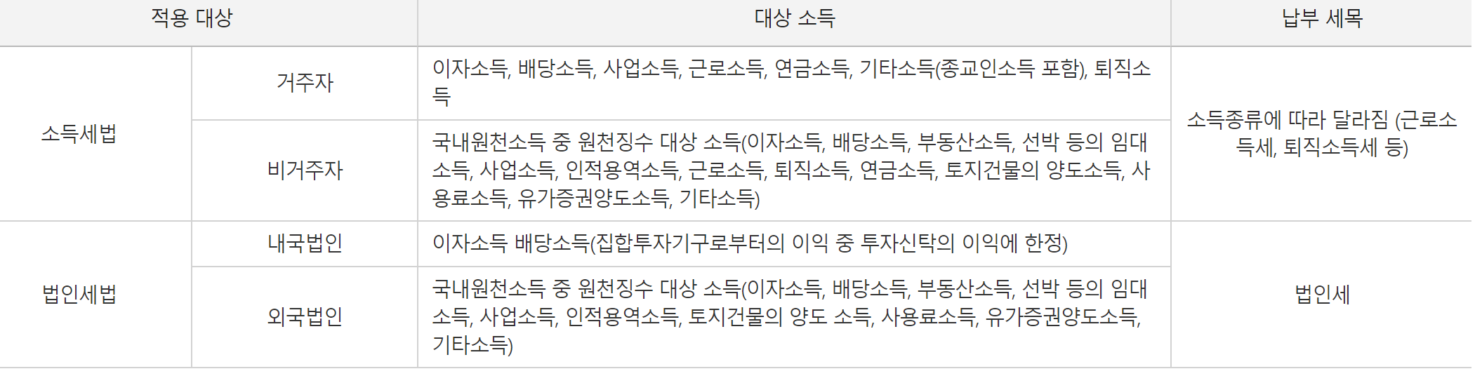 원천징수 대상 및 방법을 나타내는 그림입니다.