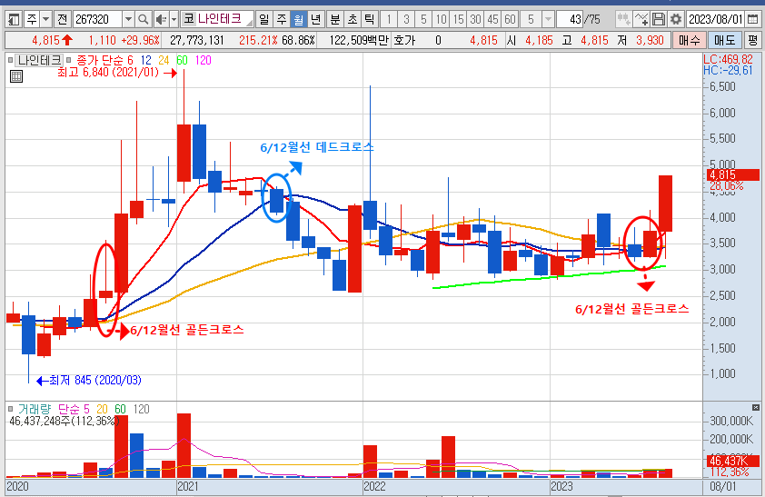 23.8.18 나인테크 주가 월봉 차트 분석