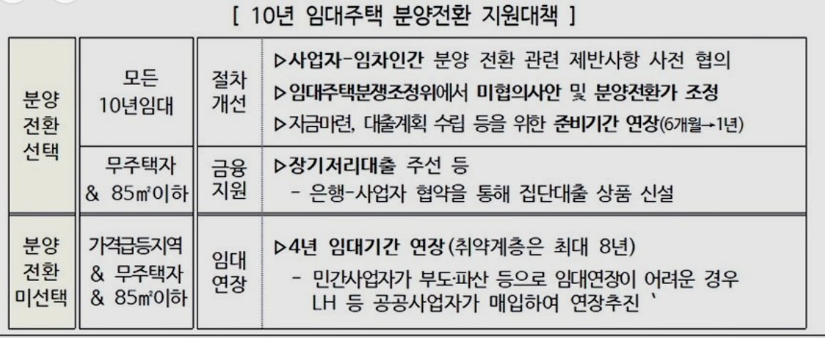 분양전환 지원 대체정보 도표