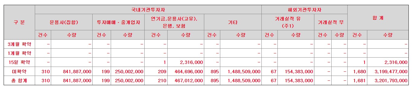 의무보유확약