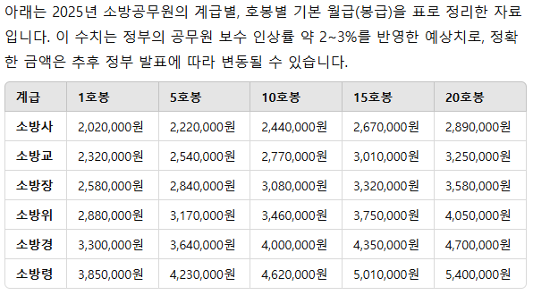 2025소방공무원, 소방공무원봉급표, 소방공무원월급, 소방공무원수당, 소방공무원급여, 2025봉급표, 공무원봉급표, 소방사월급, 소방교급여, 소방공무원처우개선, 공무원수당, 소방공무원위험수당, 2025소방공무원급여, 소방위월급, 공무원월급표, 공무원급여체계, 2025공무원보수인상, 소방공무원정근수당, 소방공무원초과근무수당