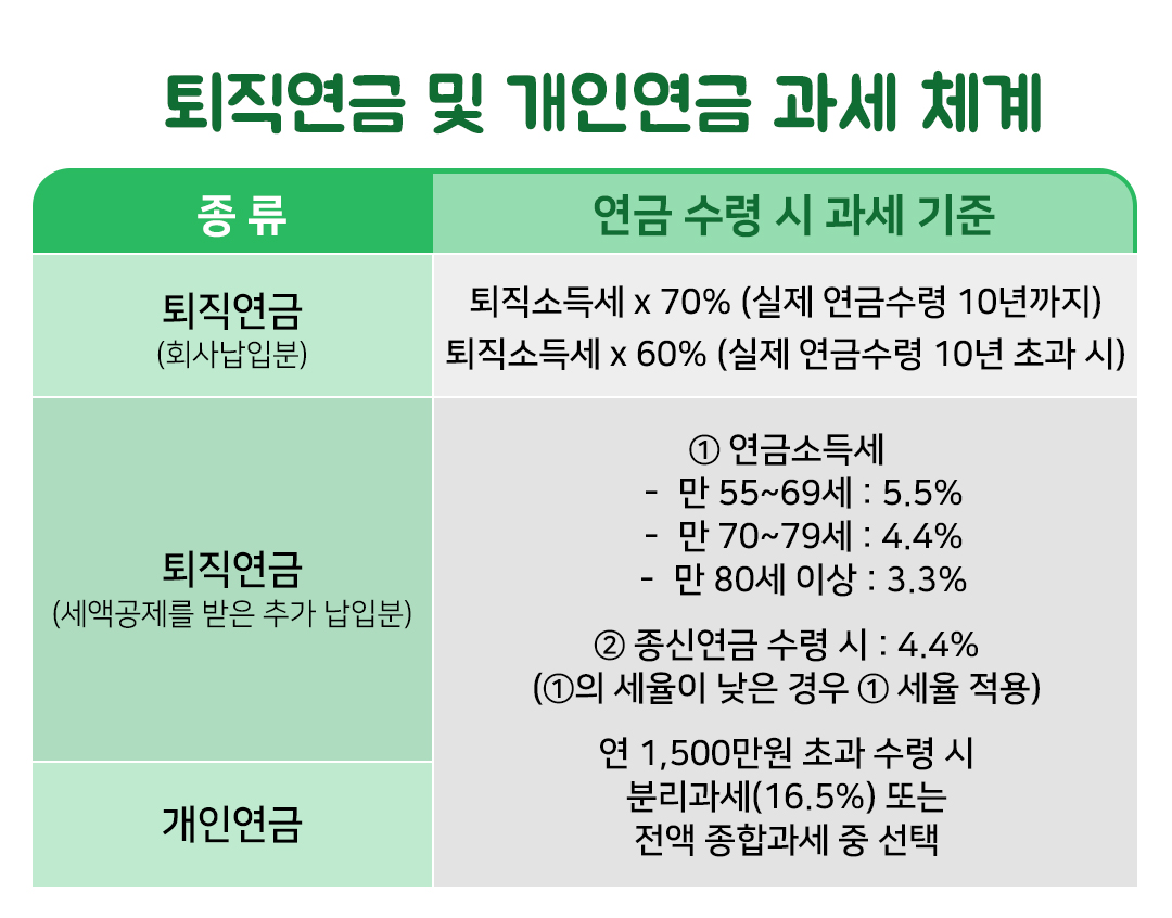 퇴직연금 및 개인연금 과세 체계 관련 이미지