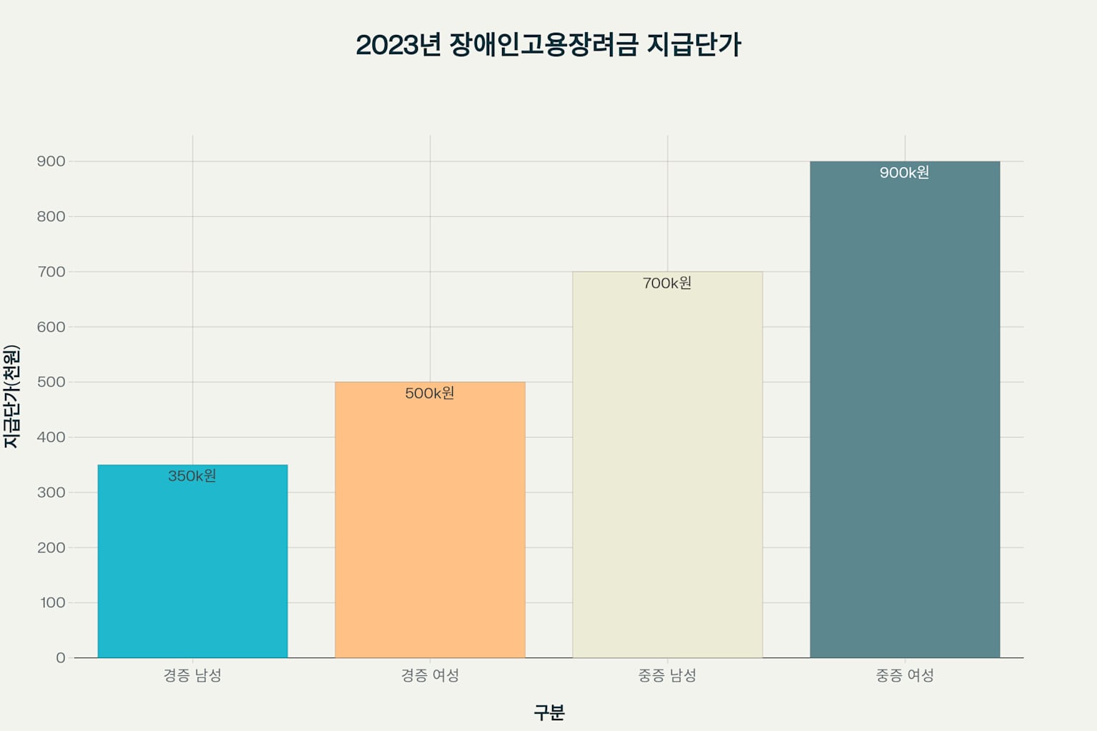 장애인고용장려금 신청방법