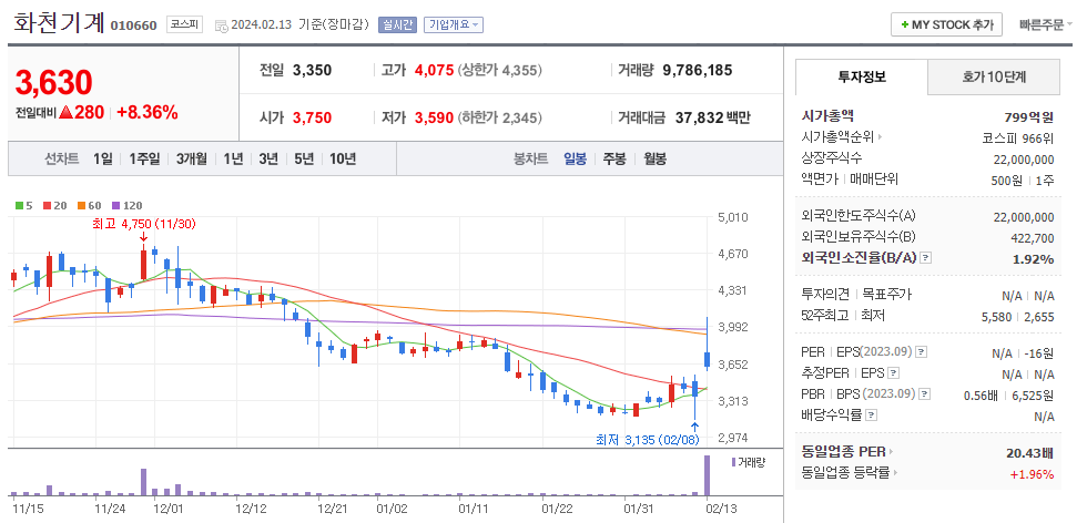 화천기계 일봉차트