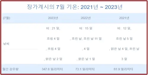 2021년부터-2023년까지-장가계-7월-강수량-및-강수일수-데이터