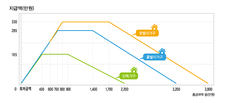 근로장려금 기한 후 신청