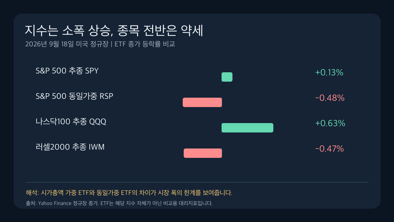 2026년 9월 18일 SPY 상승과 RSP&middot;IWM 하락을 비교한 미국 증시 시장 폭 차트