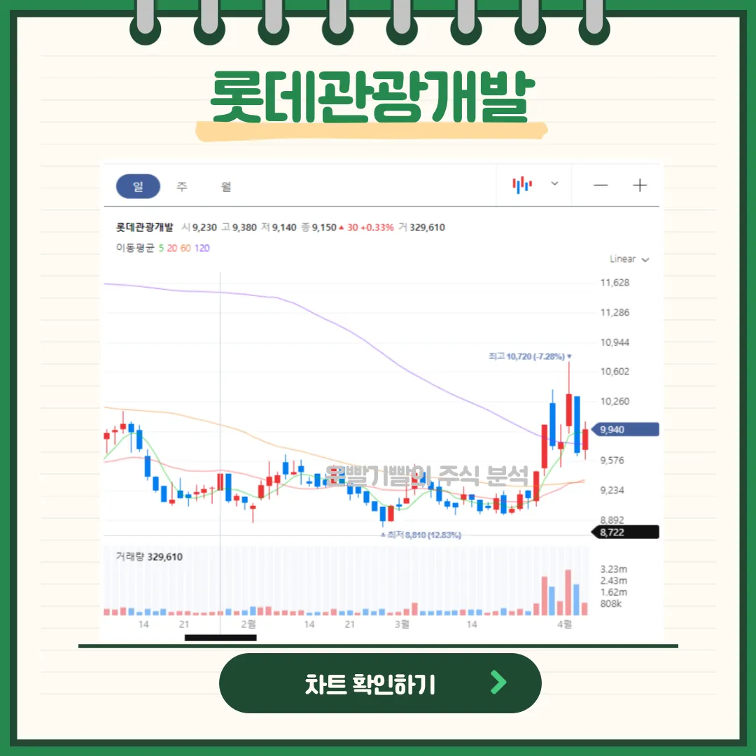 롯데관광개발 일봉/월봉차트