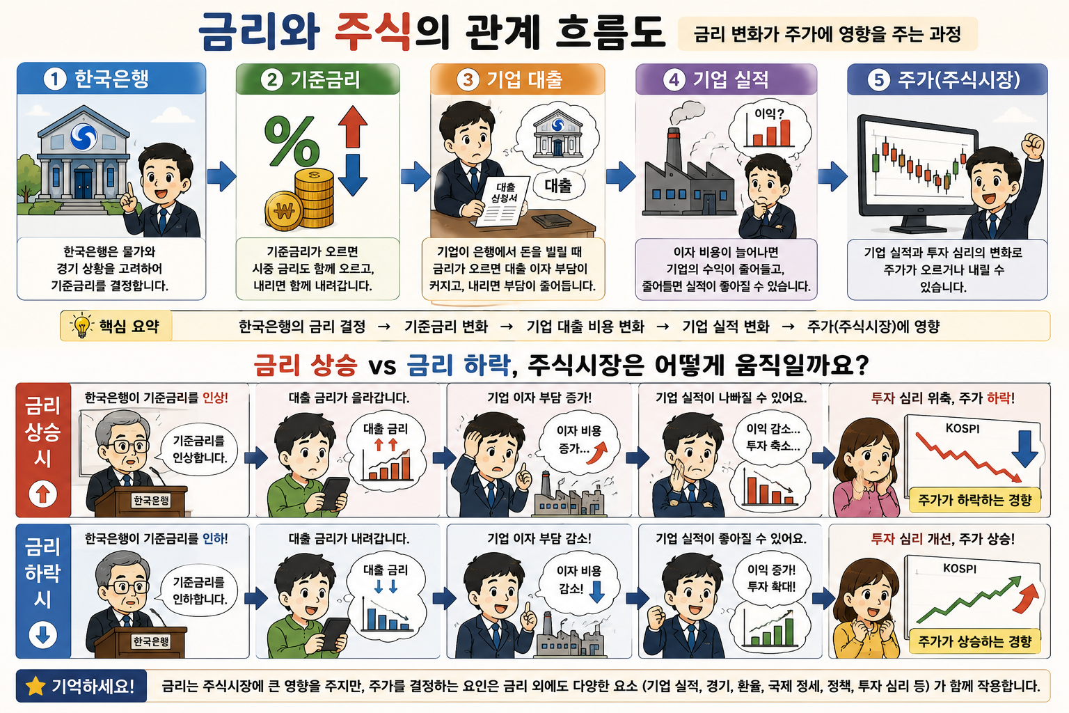 금리와 주식01