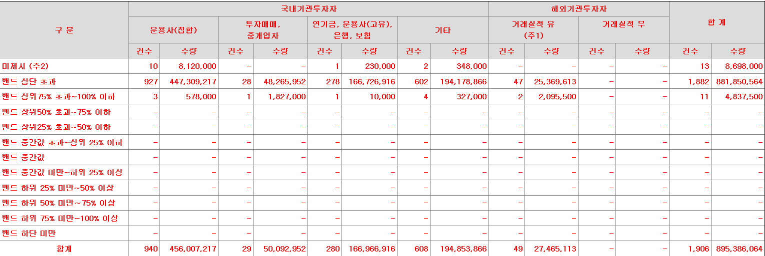 에이직랜드 수요예측표