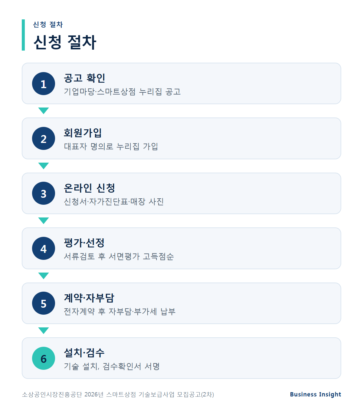 스마트상점 기술보급 신청 절차