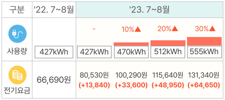 여름철 4인가구 월 평균 전기요금 예상(세금, 부가세 포함)