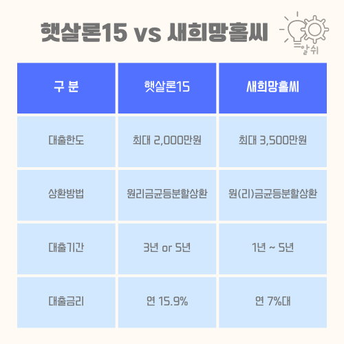 새희망홀씨=햇살론15-차이점