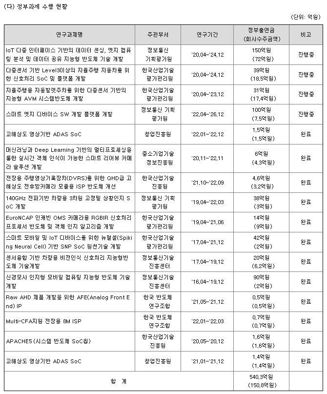넥스트칩 정부과제 수행 현황